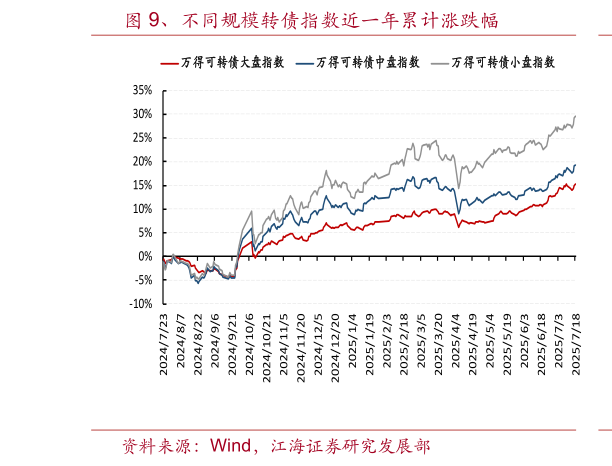 一起讨论下、不同规模转债指数近一年累计涨跌幅