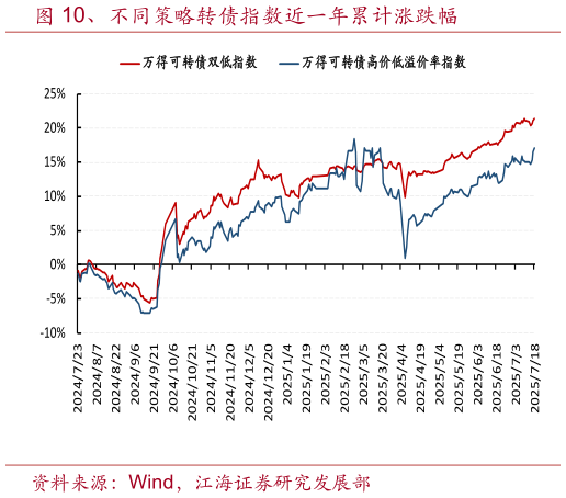 想关注一下、不同策略转债指数近一年累计涨跌幅