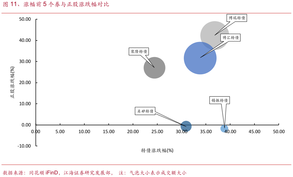 想问下各位网友、涨幅前 5 个券与正股涨跌幅对比