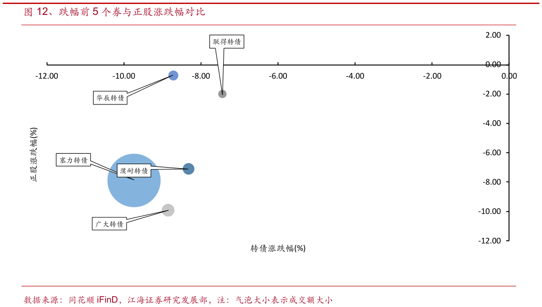 咨询大家、跌幅前 5 个券与正股涨跌幅对比