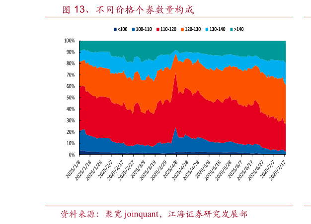 谁能回答、不同价格个券数量构成
