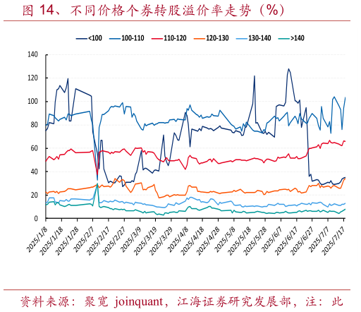 想问下各位网友、不同价格个券转股溢价率走势（%）