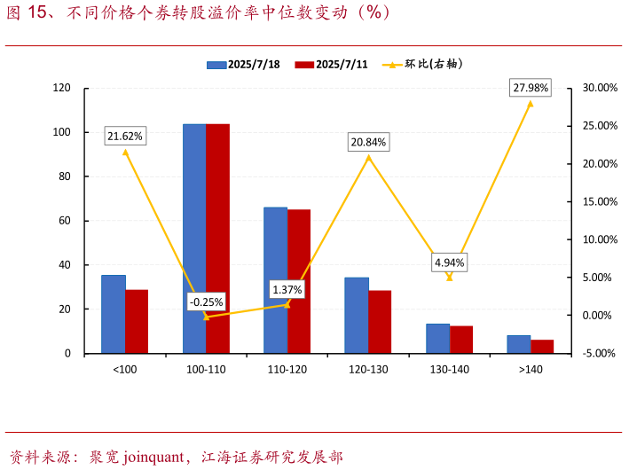 谁能回答、不同价格个券转股溢价率中位数变动（%）