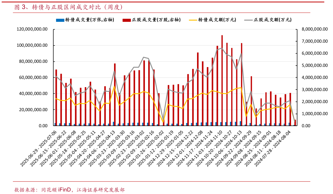 如何解释、转债与正股区间成交对比（周度）
