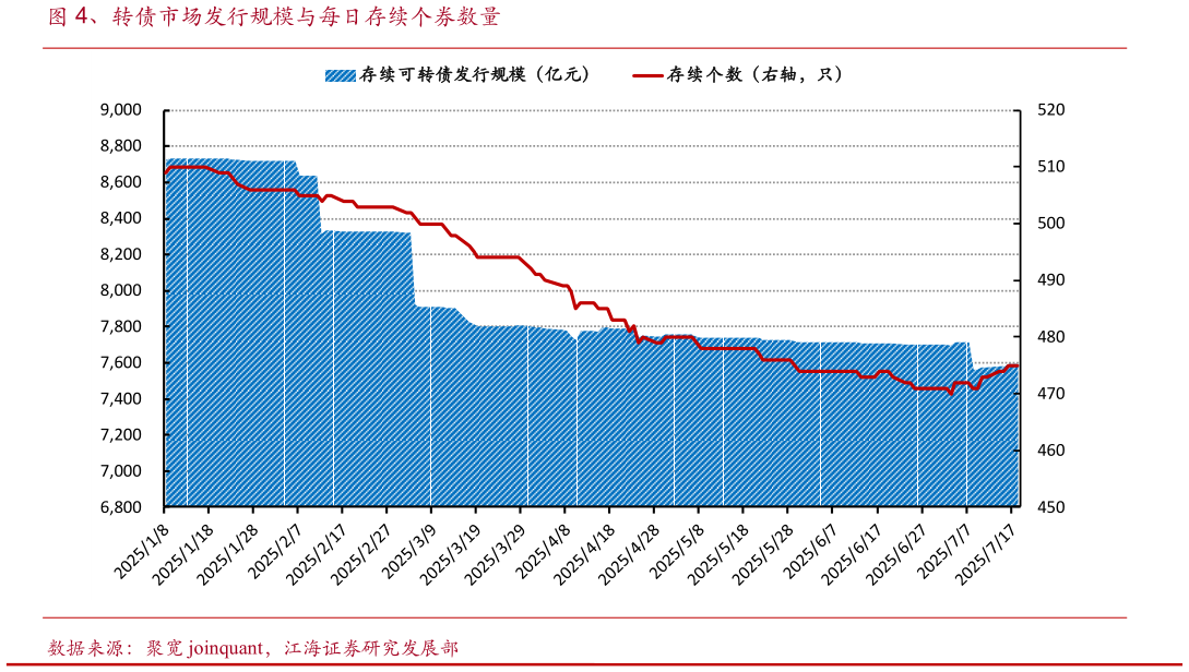 如何看待、转债市场发行规模与每日存续个券数量