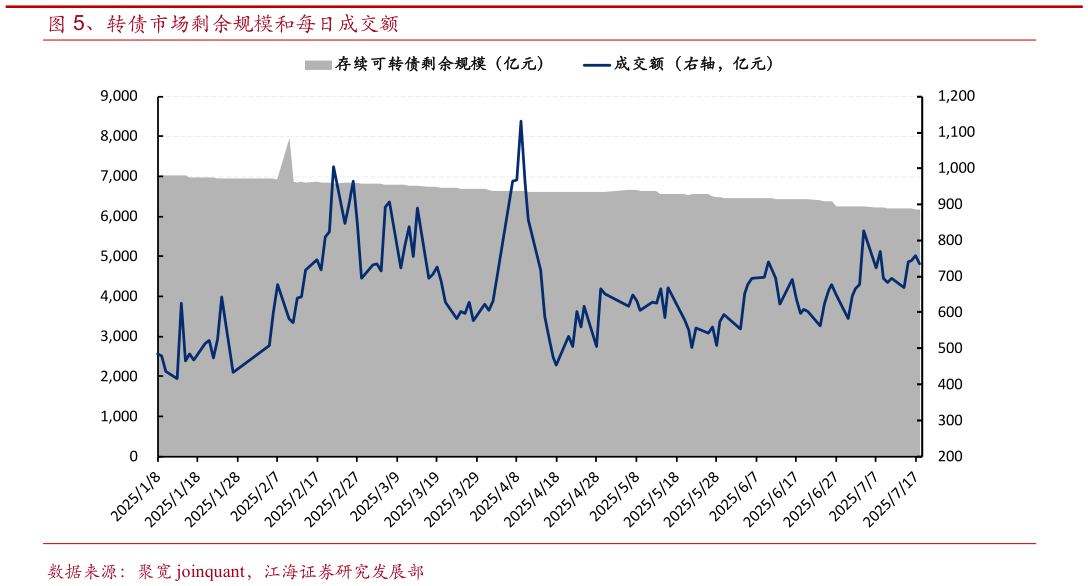 想问下各位网友、转债市场剩余规模和每日成交额