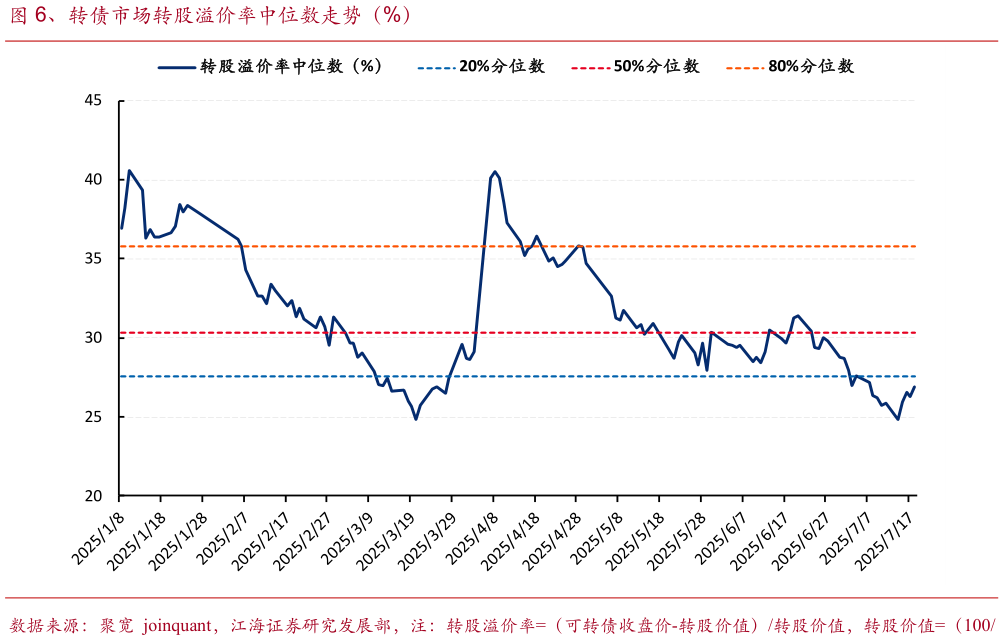 各位网友请教一下、转债市场转股溢价率中位数走势（%）