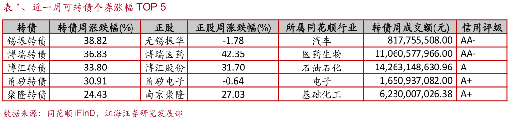 如何了解、近一周可转债个券涨幅 TOP 5