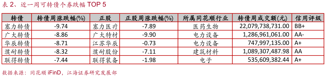如何看待、近一周可转债个券跌幅 TOP 5