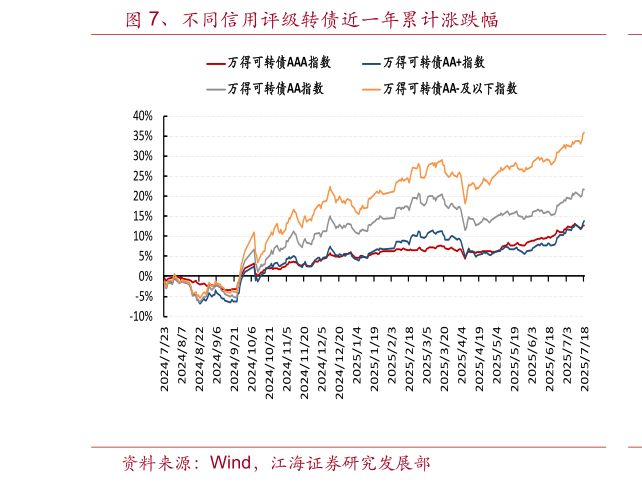 咨询下各位、不同信用评级转债近一年累计涨跌幅