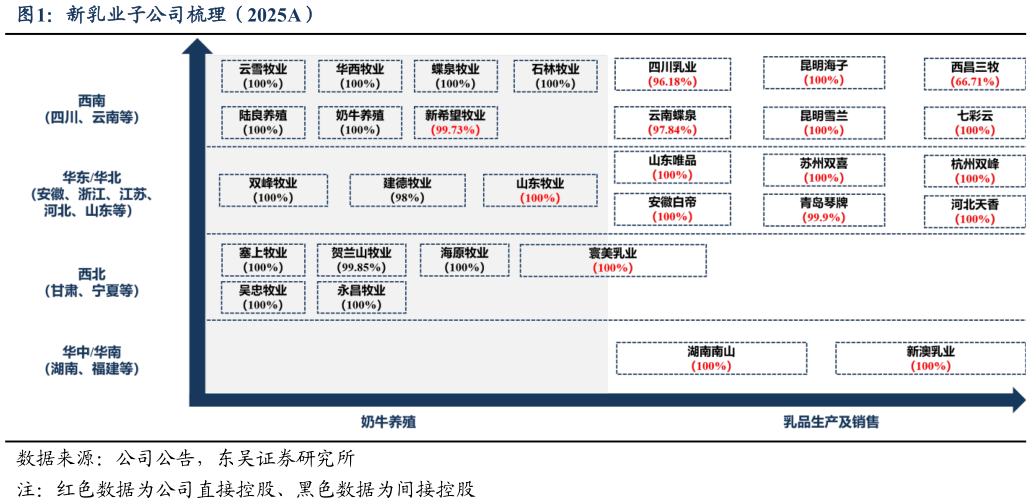 谁知道新乳业子公司梳理（2025A）