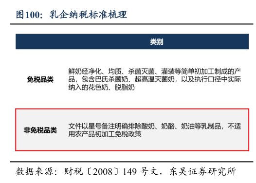 如何了解乳企纳税标准梳理