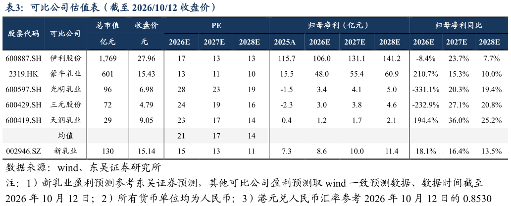如何才能可比公司估值表（截至 20261012 收盘价）