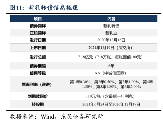 如何才能新乳转债信息梳理