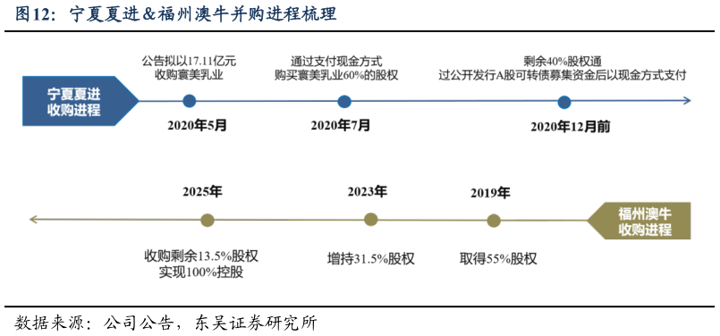 各位网友请教一下宁夏夏进福州澳牛并购进程梳理