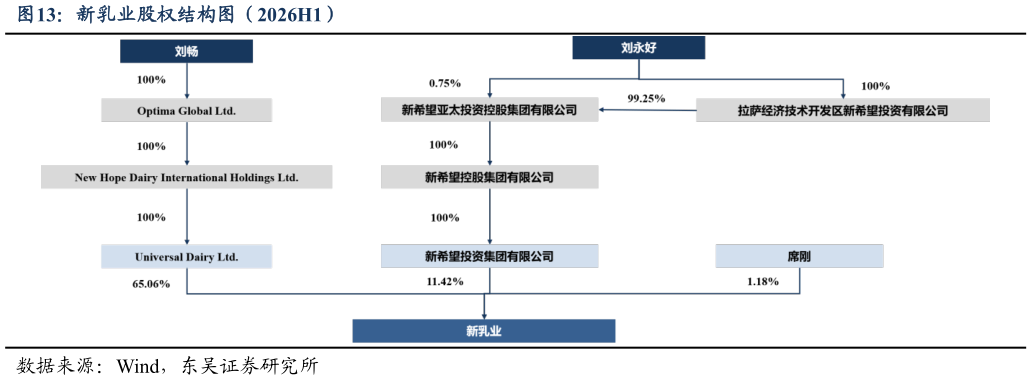 谁知道新乳业股权结构图（2026H1）