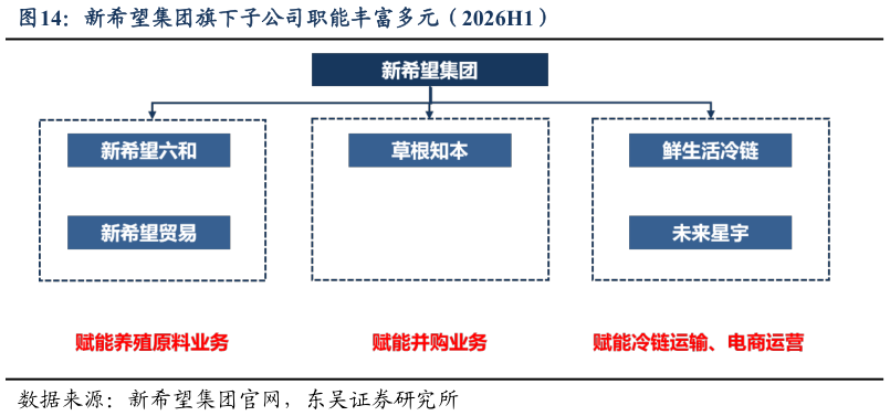一起讨论下新希望集团旗下子公司职能丰富多元（2026H1）