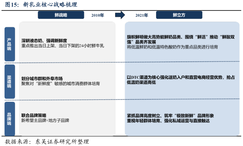 怎样理解新乳业核心战略梳理