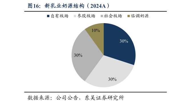 请问一下新乳业奶源结构（2024A）