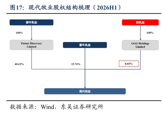如何看待现代牧业股权结构梳理（2026H1）