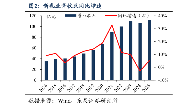 如何了解新乳业营收及同比增速