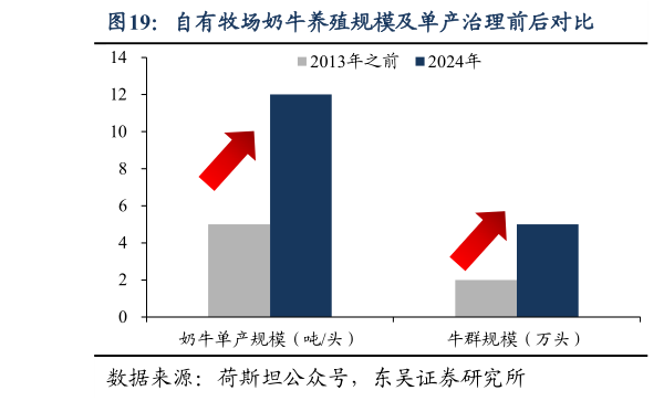 如何解释自有牧场奶牛养殖规模及单产治理前后对比