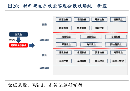 如何解释新希望生态牧业实现分散牧场统一管理