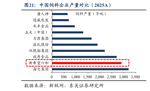 你知道中国饲料企业产量对比（2025A）