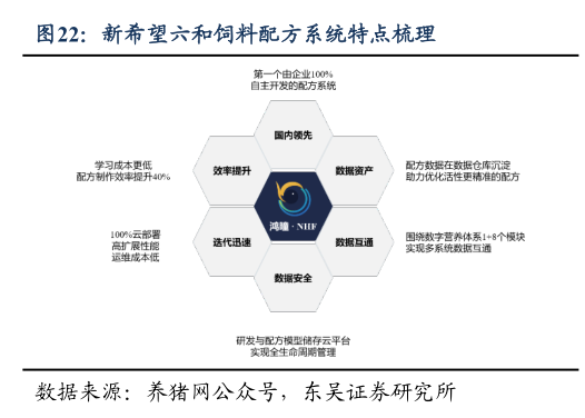 谁能回答新希望六和饲料配方系统特点梳理