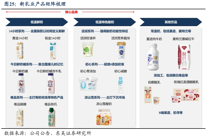 一起讨论下新乳业产品矩阵梳理
