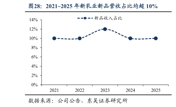 如何看待20212025 年新乳业新品营收占比均超 10%