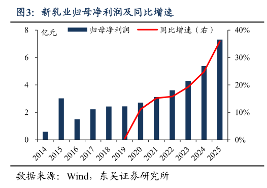 谁知道新乳业归母净利润及同比增速