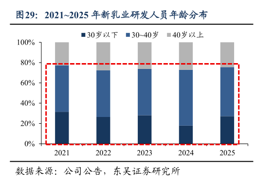 一起讨论下20212025 年新乳业研发人员年龄分布