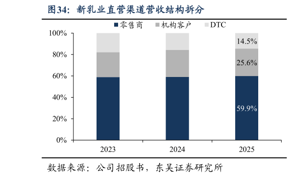 如何才能新乳业直营渠道营收结构拆分