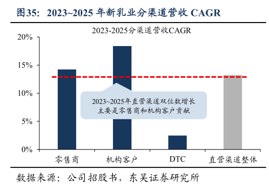 我想了解一下20232025 年新乳业分渠道营收 CAGR