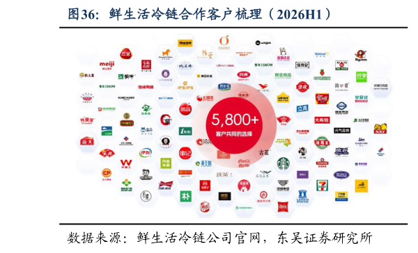 如何才能鲜生活冷链合作客户梳理（2026H1）