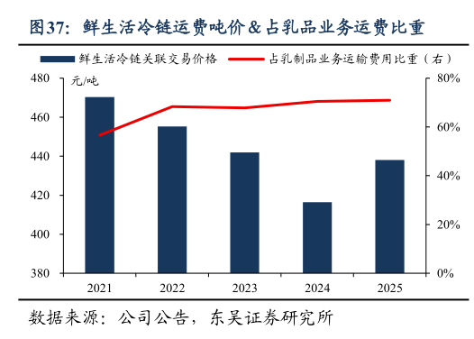 如何才能鲜生活冷链运费吨价占乳品业务运费比重