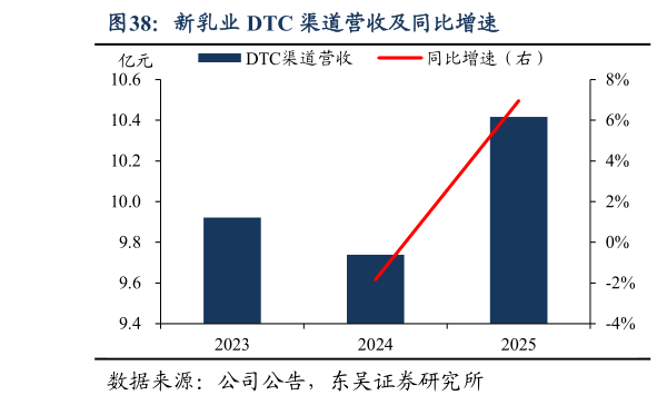 如何了解新乳业 DTC 渠道营收及同比增速