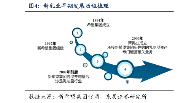 如何才能新乳业早期发展历程梳理