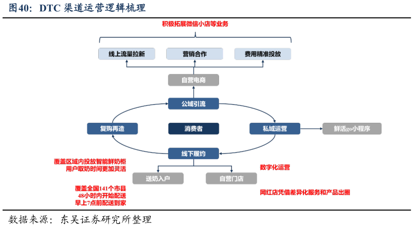 谁知道DTC 渠道运营逻辑梳理