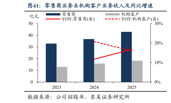 如何才能零售商业务机构客户业务收入及同比增速