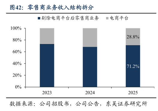 我想了解一下零售商业务收入结构拆分