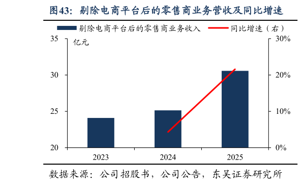 想问下各位网友剔除电商平台后的零售商业务营收及同比增速