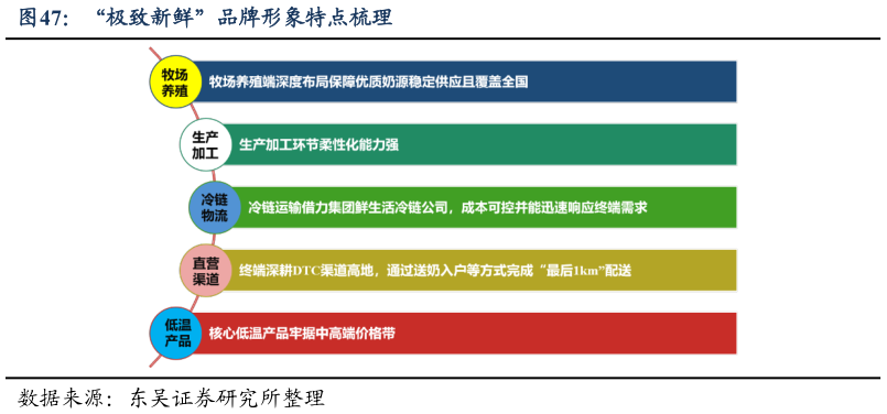 谁能回答“极致新鲜”品牌形象特点梳理
