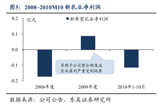 如何解释20082010M10 新乳业净利润