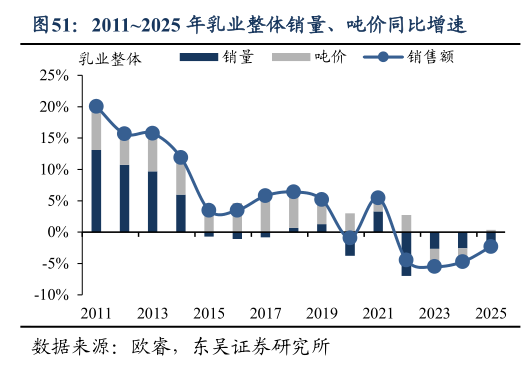 各位网友请教一下20112025 年乳业整体销量、吨价同比增速
