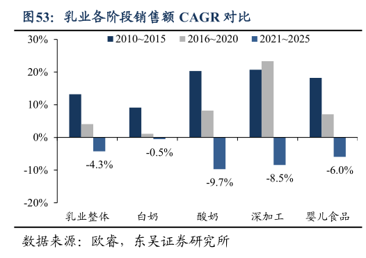 谁能回答乳业各阶段销售额 CAGR 对比