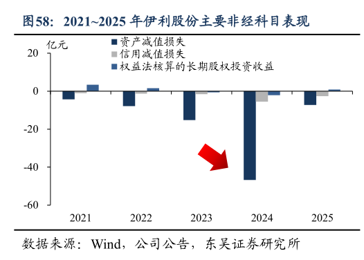 如何看待20212025 年伊利股份主要非经科目表现