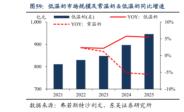 请问一下低温奶市场规模及常温奶低温奶同比增速