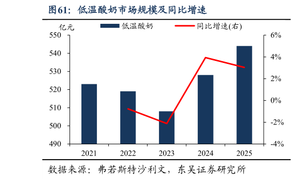 咨询下各位低温酸奶市场规模及同比增速